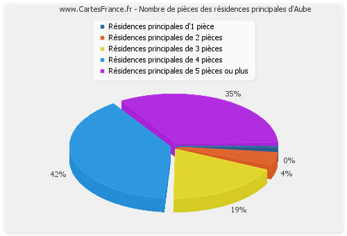 Nombre de pièces des résidences principales d'Aube