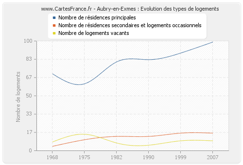 Aubry-en-Exmes : Evolution des types de logements