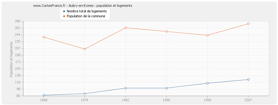 Aubry-en-Exmes : population et logements