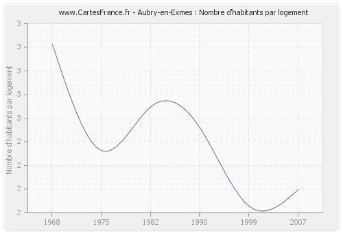 Aubry-en-Exmes : Nombre d'habitants par logement