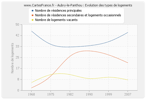 Aubry-le-Panthou : Evolution des types de logements