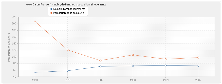 Aubry-le-Panthou : population et logements