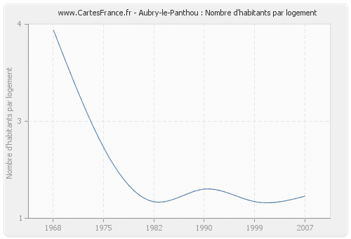 Aubry-le-Panthou : Nombre d'habitants par logement