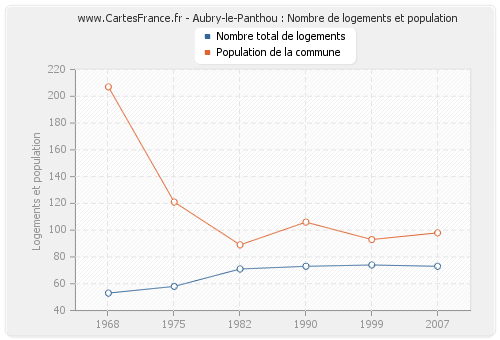 Aubry-le-Panthou : Nombre de logements et population