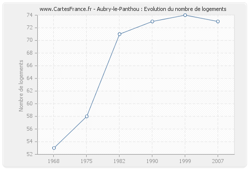 Aubry-le-Panthou : Evolution du nombre de logements