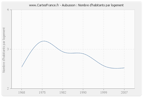 Aubusson : Nombre d'habitants par logement