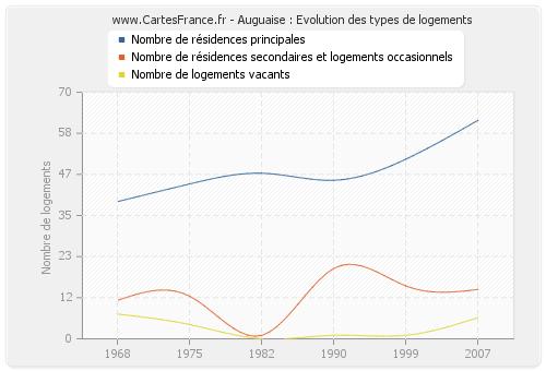 Auguaise : Evolution des types de logements