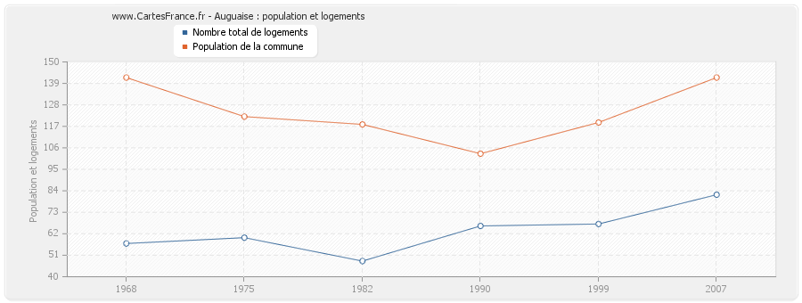 Auguaise : population et logements