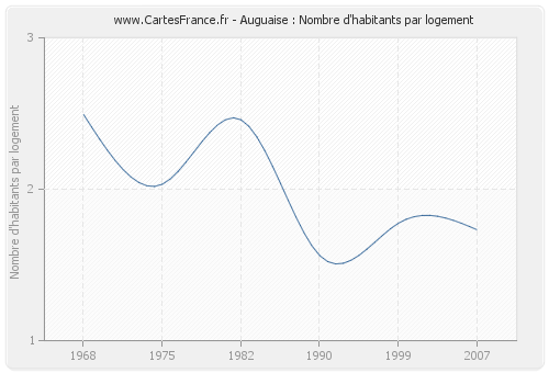 Auguaise : Nombre d'habitants par logement