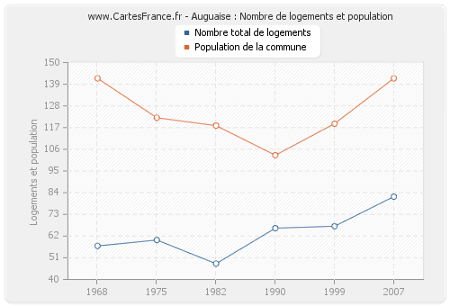 Auguaise : Nombre de logements et population