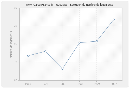 Auguaise : Evolution du nombre de logements