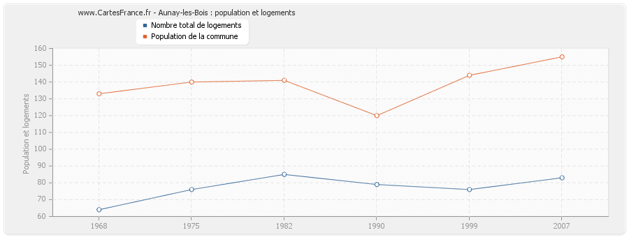 Aunay-les-Bois : population et logements