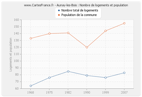 Aunay-les-Bois : Nombre de logements et population