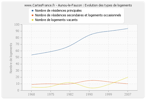 Aunou-le-Faucon : Evolution des types de logements