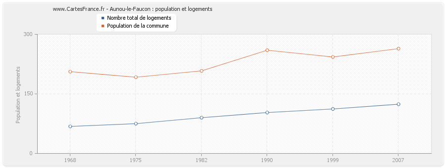 Aunou-le-Faucon : population et logements