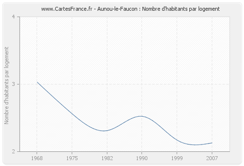 Aunou-le-Faucon : Nombre d'habitants par logement