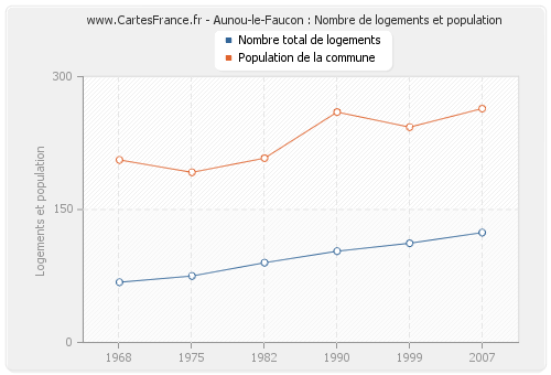Aunou-le-Faucon : Nombre de logements et population