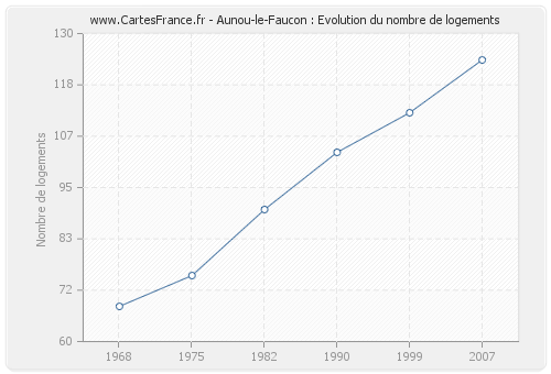 Aunou-le-Faucon : Evolution du nombre de logements