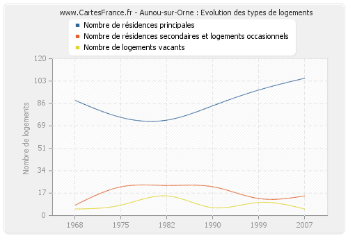 Aunou-sur-Orne : Evolution des types de logements