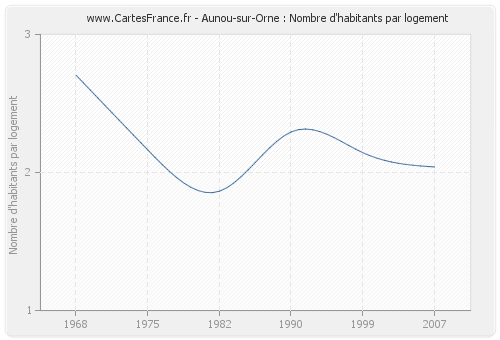 Aunou-sur-Orne : Nombre d'habitants par logement