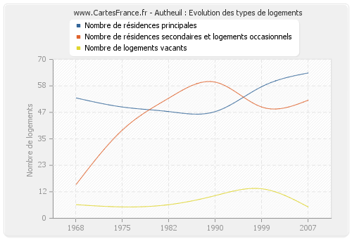 Autheuil : Evolution des types de logements