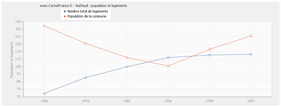 Autheuil : population et logements