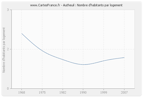 Autheuil : Nombre d'habitants par logement