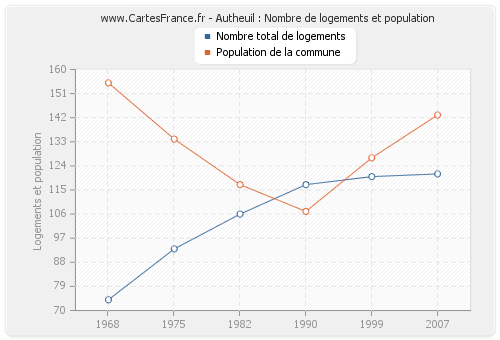 Autheuil : Nombre de logements et population