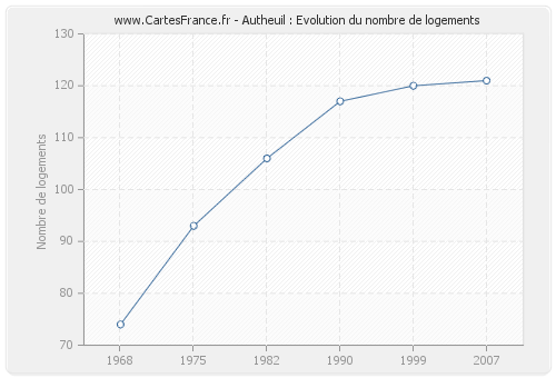 Autheuil : Evolution du nombre de logements