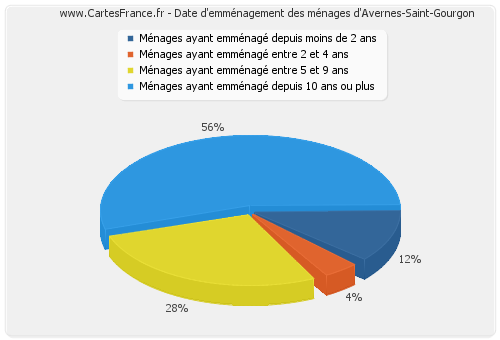 Date d'emménagement des ménages d'Avernes-Saint-Gourgon