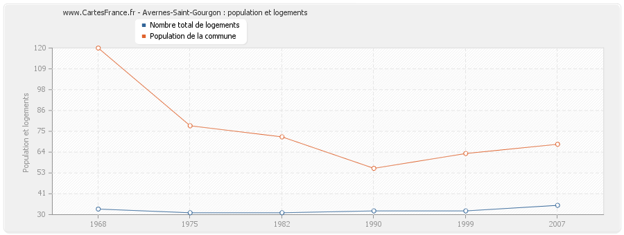 Avernes-Saint-Gourgon : population et logements