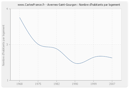 Avernes-Saint-Gourgon : Nombre d'habitants par logement