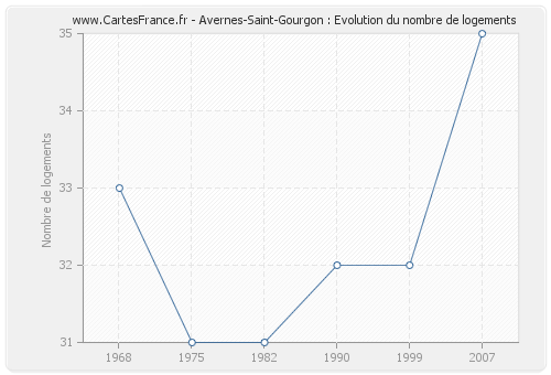 Avernes-Saint-Gourgon : Evolution du nombre de logements