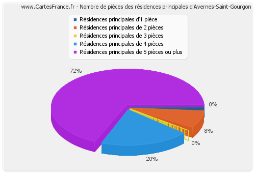 Nombre de pièces des résidences principales d'Avernes-Saint-Gourgon