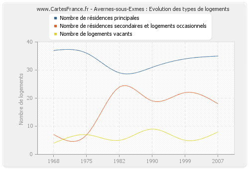 Avernes-sous-Exmes : Evolution des types de logements