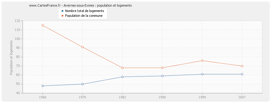 Avernes-sous-Exmes : population et logements