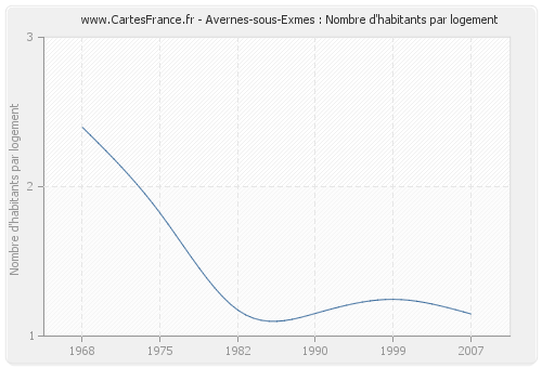 Avernes-sous-Exmes : Nombre d'habitants par logement