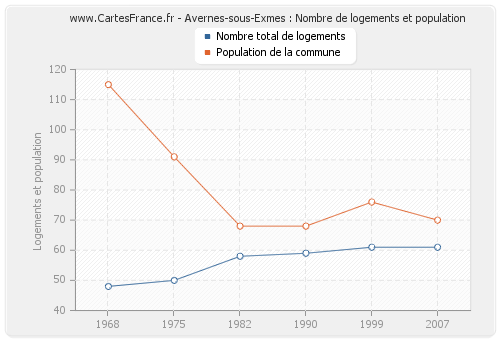 Avernes-sous-Exmes : Nombre de logements et population