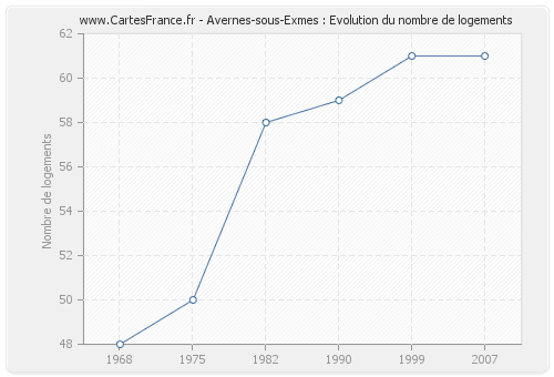 Avernes-sous-Exmes : Evolution du nombre de logements