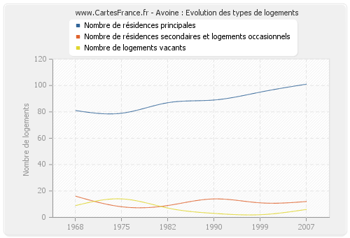 Avoine : Evolution des types de logements