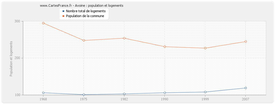 Avoine : population et logements