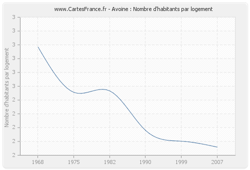 Avoine : Nombre d'habitants par logement