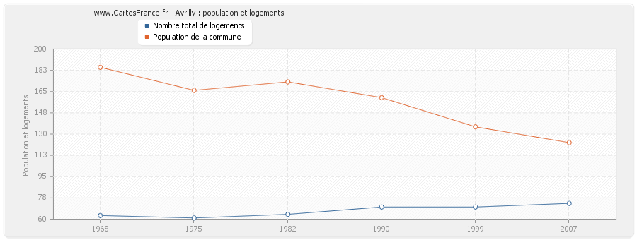 Avrilly : population et logements