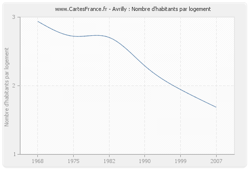 Avrilly : Nombre d'habitants par logement