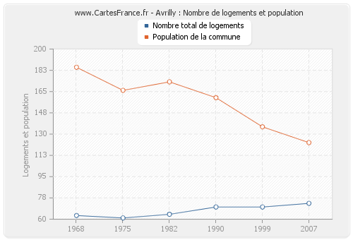 Avrilly : Nombre de logements et population