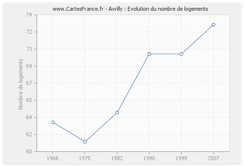 Avrilly : Evolution du nombre de logements