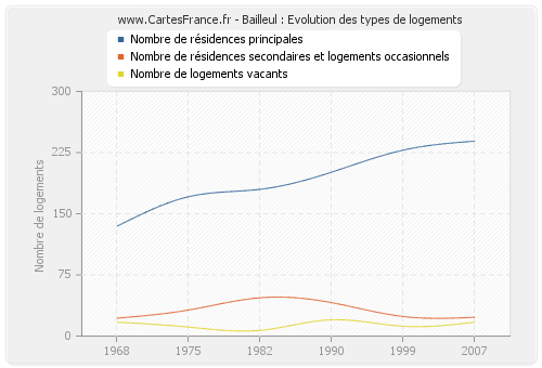 Bailleul : Evolution des types de logements