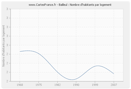 Bailleul : Nombre d'habitants par logement