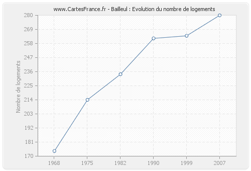 Bailleul : Evolution du nombre de logements