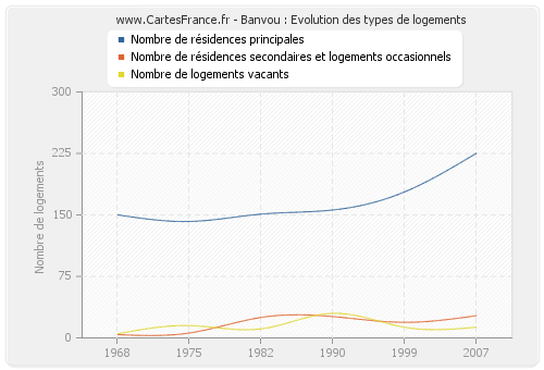 Banvou : Evolution des types de logements